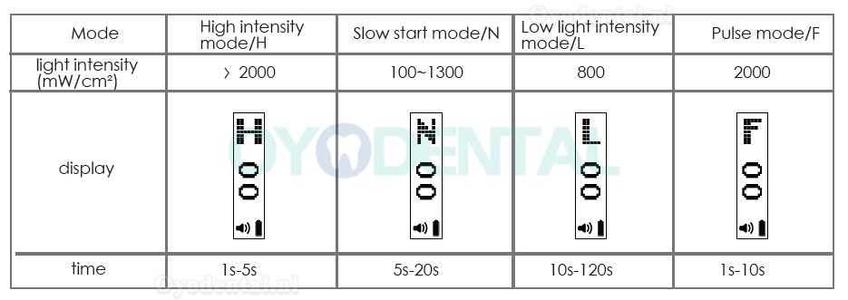 3H Xlite 4 tandheelkundig draadloze LED-uithardingslamp 2000mw/cm2