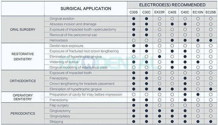 Westcode ES-20 Tandheelkundige elektrochirurgische eenheid Tandarts elektrochirurgiesysteem